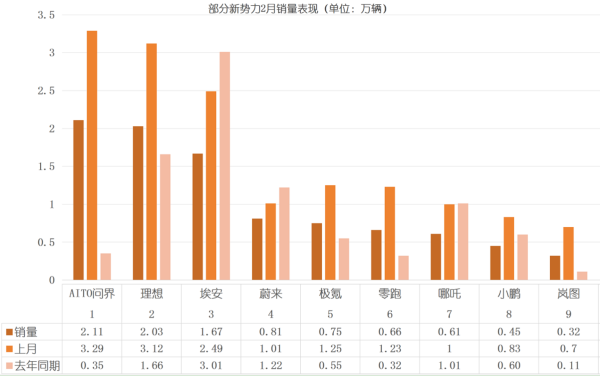 正规网上股票配资平台 2月造车新势力受春节假期影响销量下滑明显 问界和理想蝉联前两名